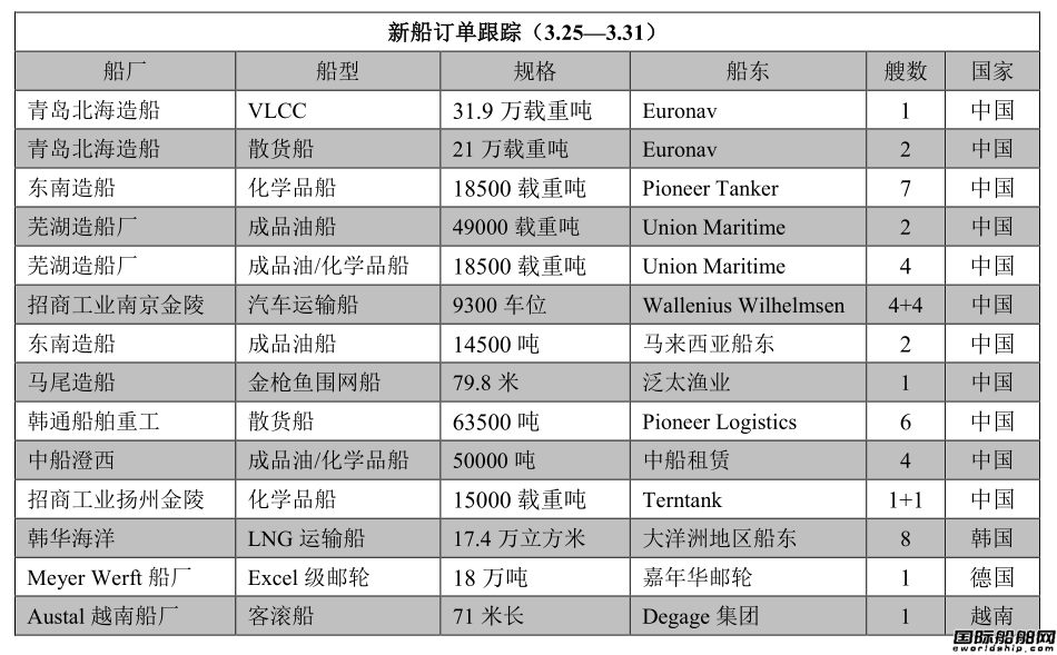 新船訂單跟蹤(3.25—3.31)
