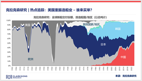 克拉克森研究:美國重振造船業誰來買單?
