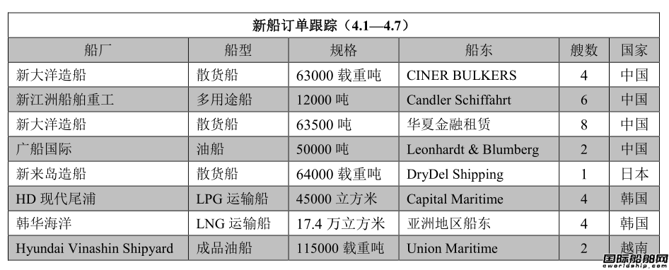 新船訂單跟蹤(4.1—4.7)