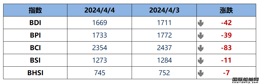 BDI指數周四下跌42點至1669點
