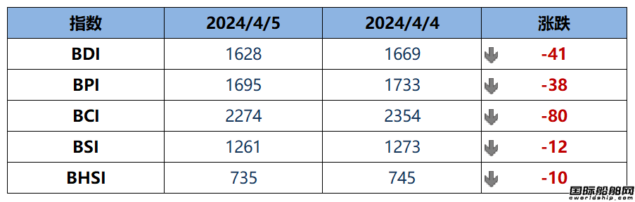 BDI指數周五下跌41點至1628點