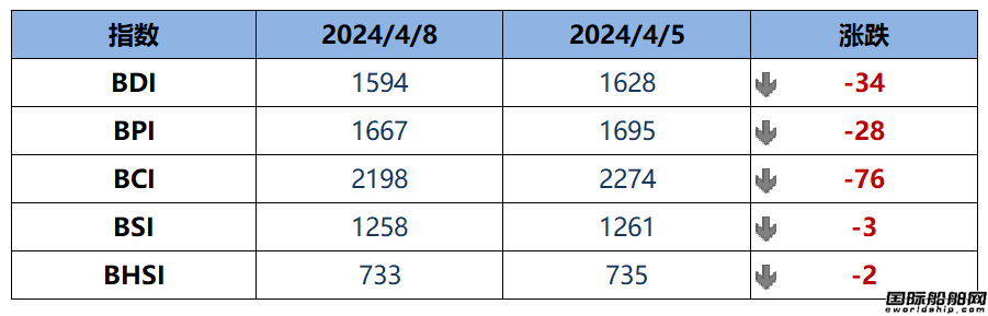 BDI指數周一下跌34點至1594點