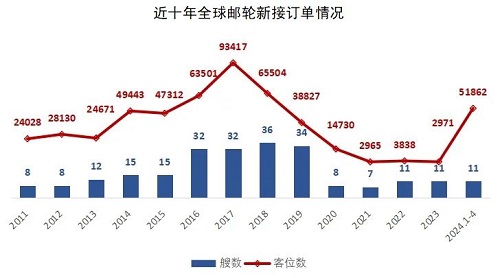 訂單潮來襲,全球郵輪業開啟強勁反彈模式