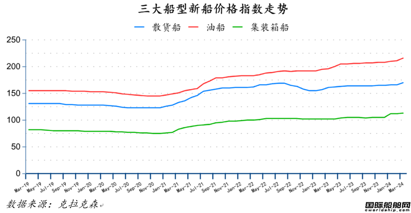 96艘!船價續漲!最新全球造船業月報出爐