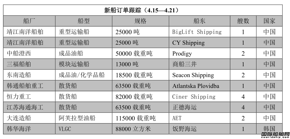 新船訂單跟蹤(4.15—4.21)