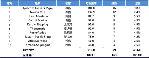 113艘!中國占據阿芙拉型油船7成市場