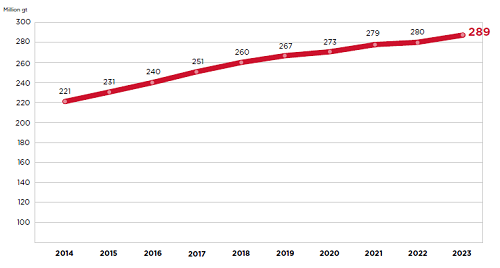 美國船級社發(fā)布2023年年報(bào)