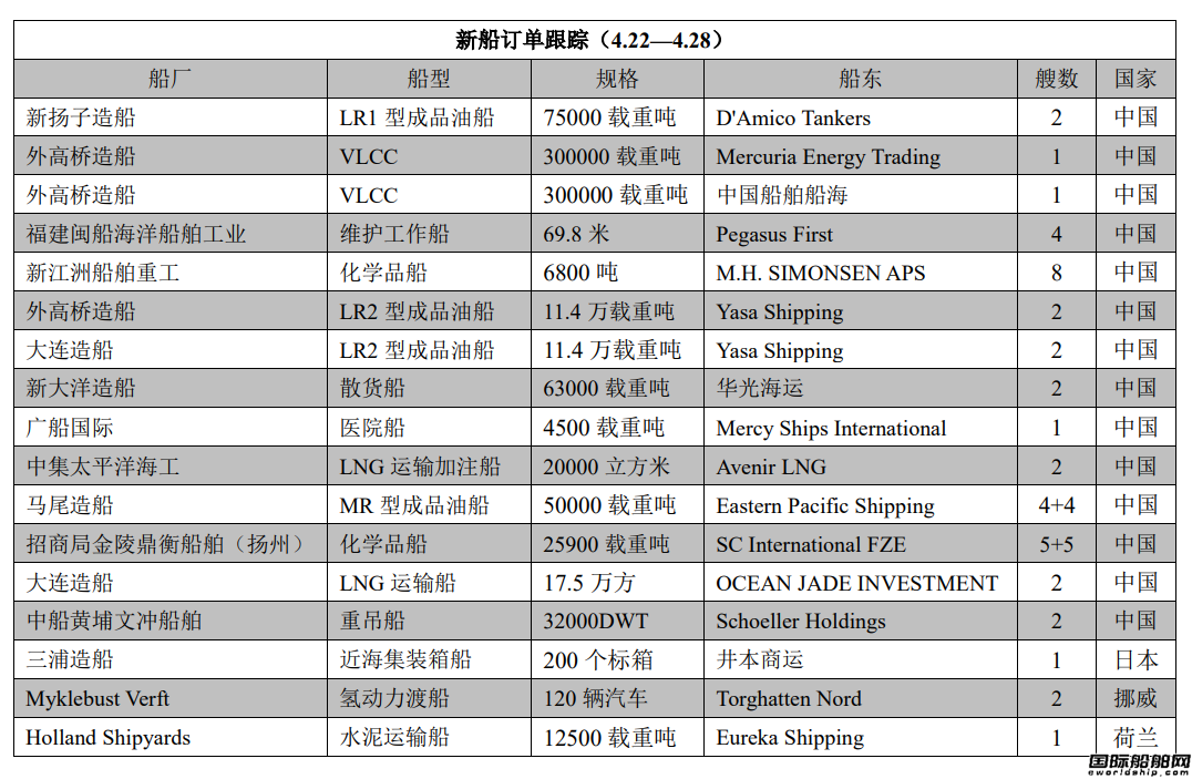 新船訂單跟蹤(4.22—4.28)