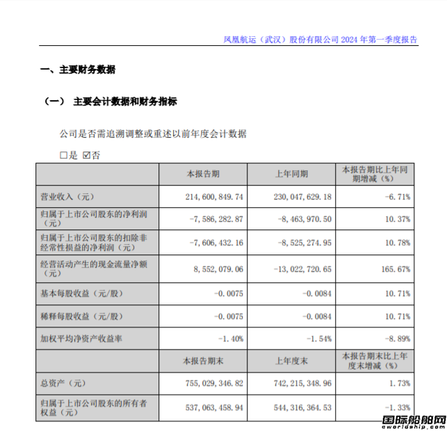 鳳凰航運:2024年第一季度虧損758.63萬元