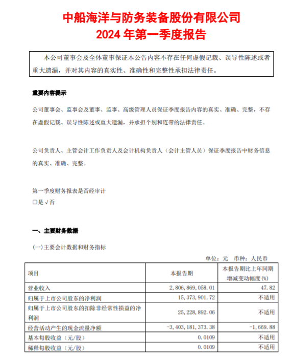 中船防務發布第一季度業績 歸母凈利潤1537.39萬元同比扭虧為盈