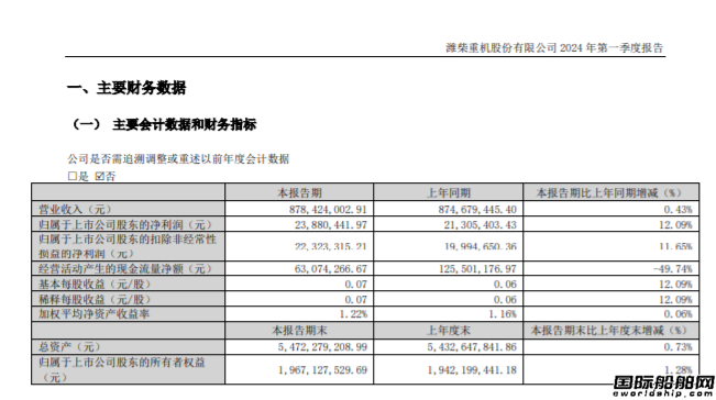 濰柴重發布一季度業績凈利潤增長12.09%