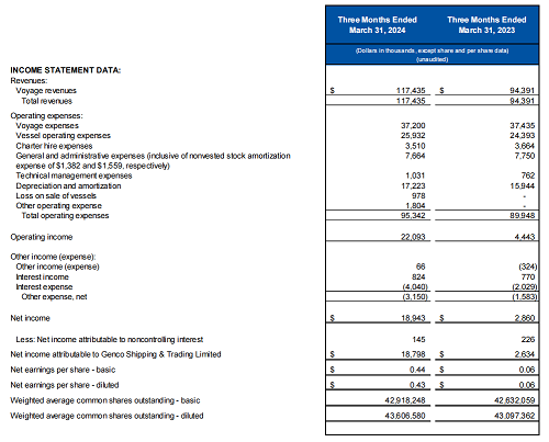 Genco Shipping發布2024年第一季度財報