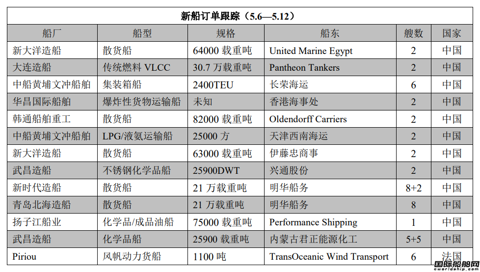 新船訂單跟蹤(5.6—5.12)