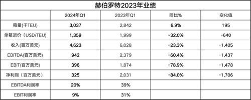 赫伯羅特一季度凈利3.2億美元