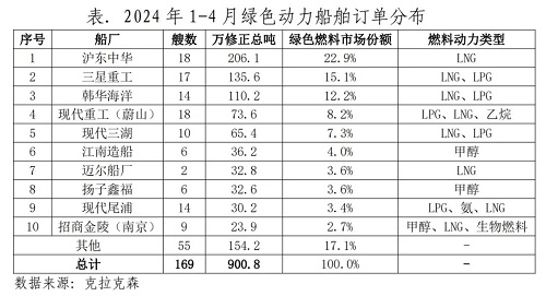 今年以來,綠色船舶訂單誰接的多?