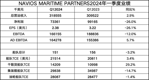Navios Partners首席執行官:一季度業績強勁仍謹慎行事