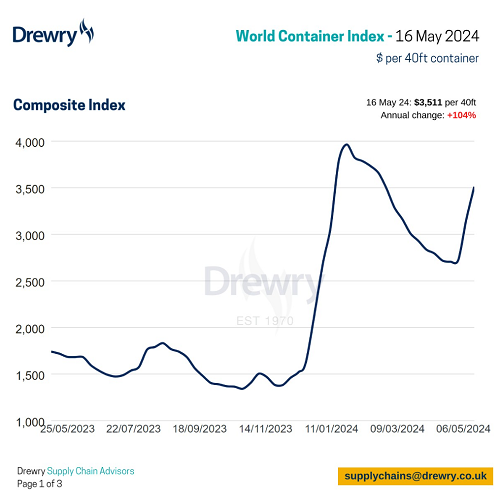 Drewry世界集裝箱指數(shù)本周上漲11%,中國出口運費大幅上漲