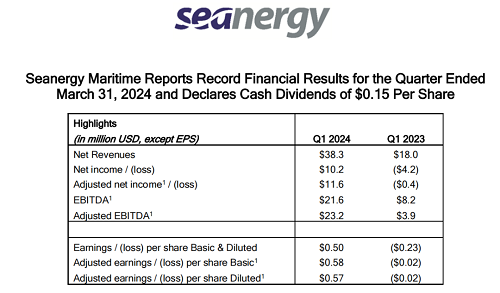 凈利創歷史新高！Seanergy：2025仍將供不應求