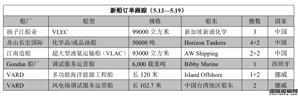 新船訂單跟蹤(5.13—5.19)