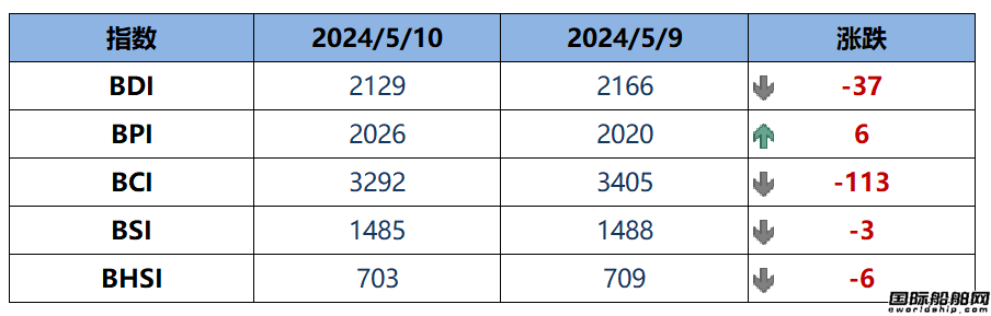 BDI指數上周五下跌37點至2129點