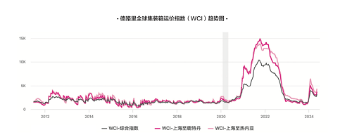淡季不淡運價大漲!接下來的旺季值得期待嗎?
