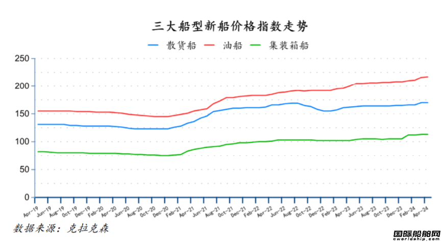 167艘!訂單船價齊漲!最新全球造船業月報出爐
