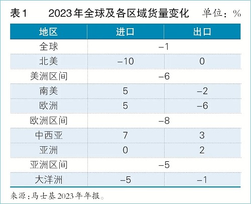 集運:收入腰斬 “雙河危機”逆轉運力過剩大勢