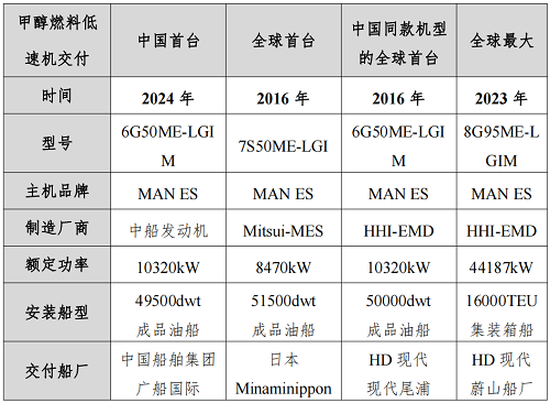 我國甲醇燃料低速機跑出加速度