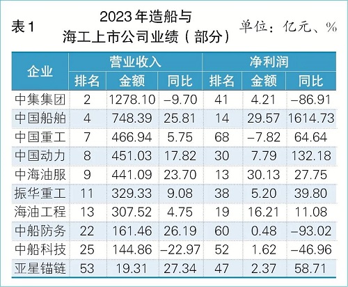 造船海工:跑出復(fù)蘇加速度