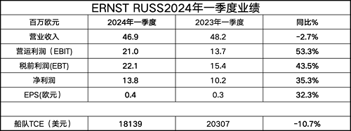Ernst Russ一季度營收略有下降維持2024年全年業(yè)績指引