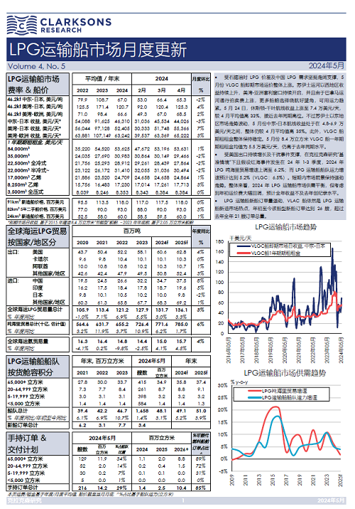 克拉克森研究報告發布:LPG運輸船市場月度更新