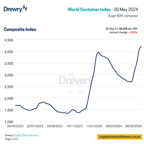 Drewry世界集裝箱指數本周上漲4%