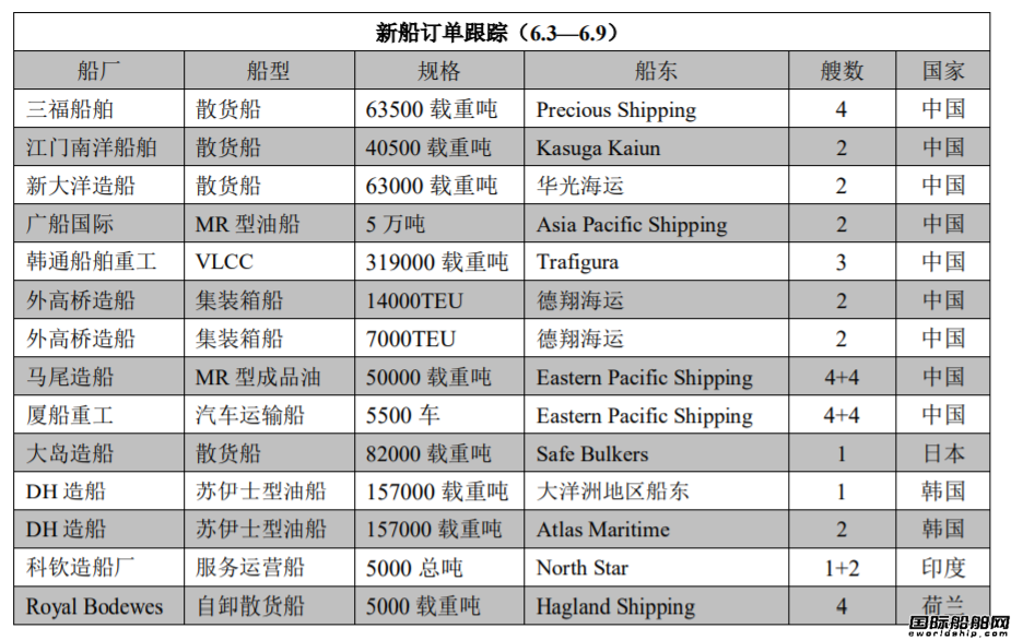 新船訂單跟蹤(6.3—6.9)