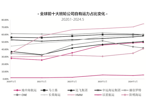 租船還是造船?班輪公司給出了答案