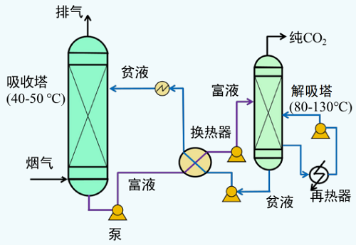 船載碳捕集系統應用及安全監管