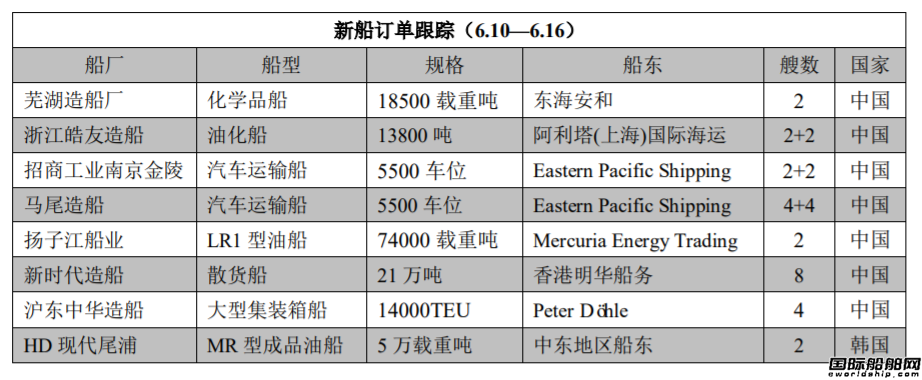 新船訂單跟蹤(6.10—6.16)