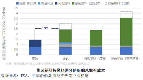 綠氫能否撐起航運業(yè)的未來?