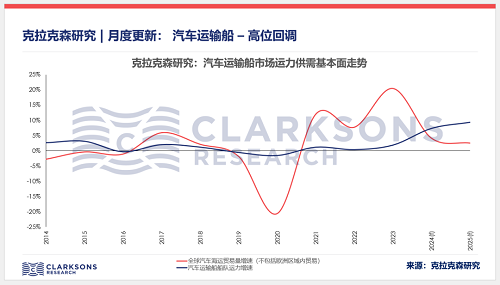 克拉克森研究月度更新報(bào)告:汽車運(yùn)輸船高位回調(diào)