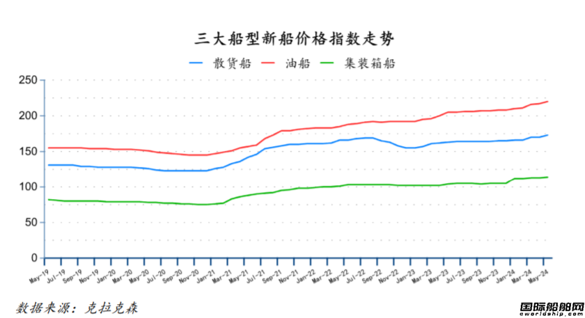 85艘!訂單大跌船價齊漲!最新全球造船業月報出爐