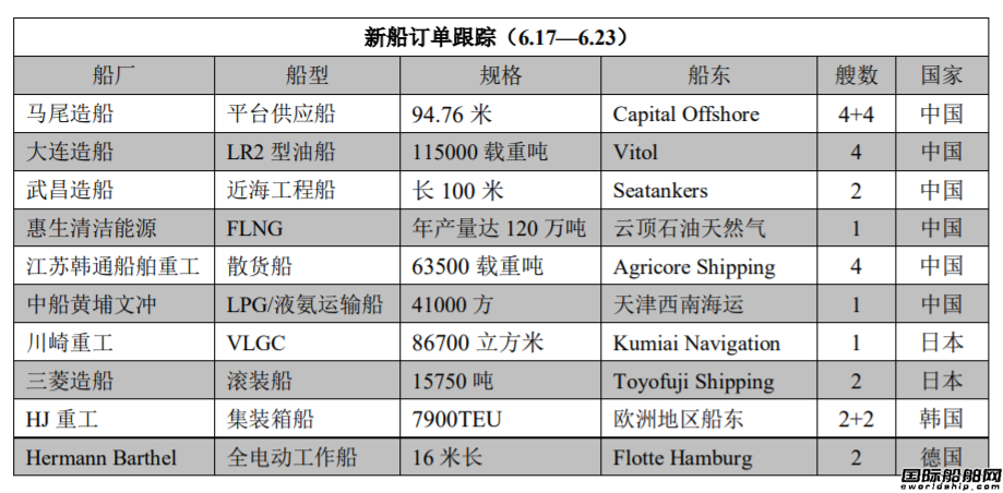 新船訂單跟蹤(6.17—6.23)