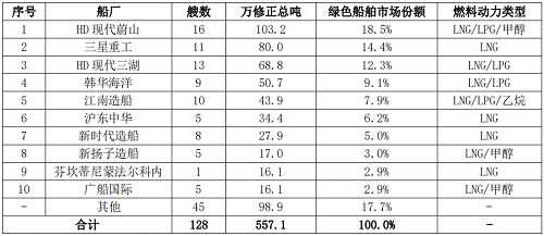 上半年全球交付了哪些綠色船舶?