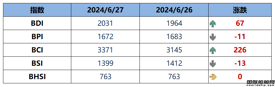 BDI指數(shù)周四上升67點(diǎn)至2031點(diǎn)