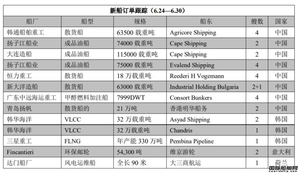 新船訂單跟蹤(6.24—6.30)