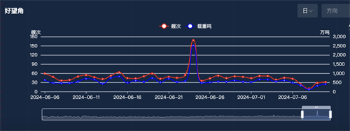 連續(xù)兩天,好望角通行集裝箱船“掛零”!
