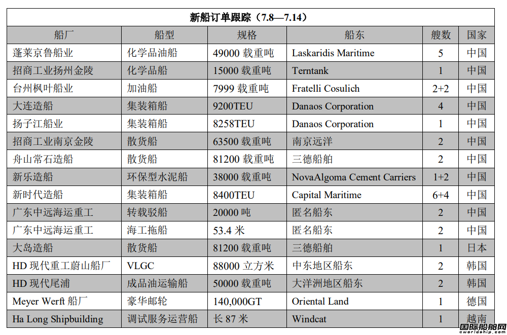 新船訂單跟蹤(7.8—7.14)
