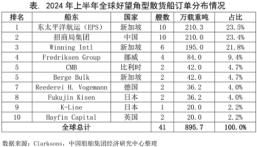增加180%!好望角型散貨船訂單逆勢大漲!