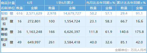 166艘!上半年我國箱船出口超660億