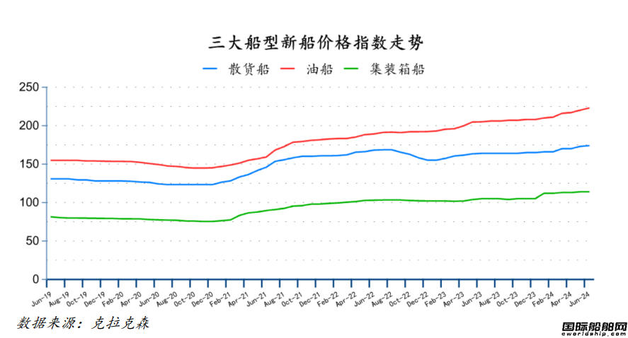 179艘!量價齊升!最新全球造船業月報出爐