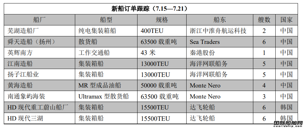 新船訂單跟蹤(7.15—7.21)