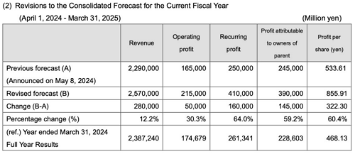 日本郵船上調2025財年業績指引